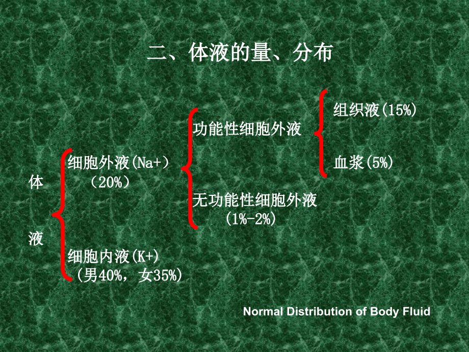 外科病人的体液失调BodyFluidImbalanceofSurgicalPatientsP讲解学习_第3页