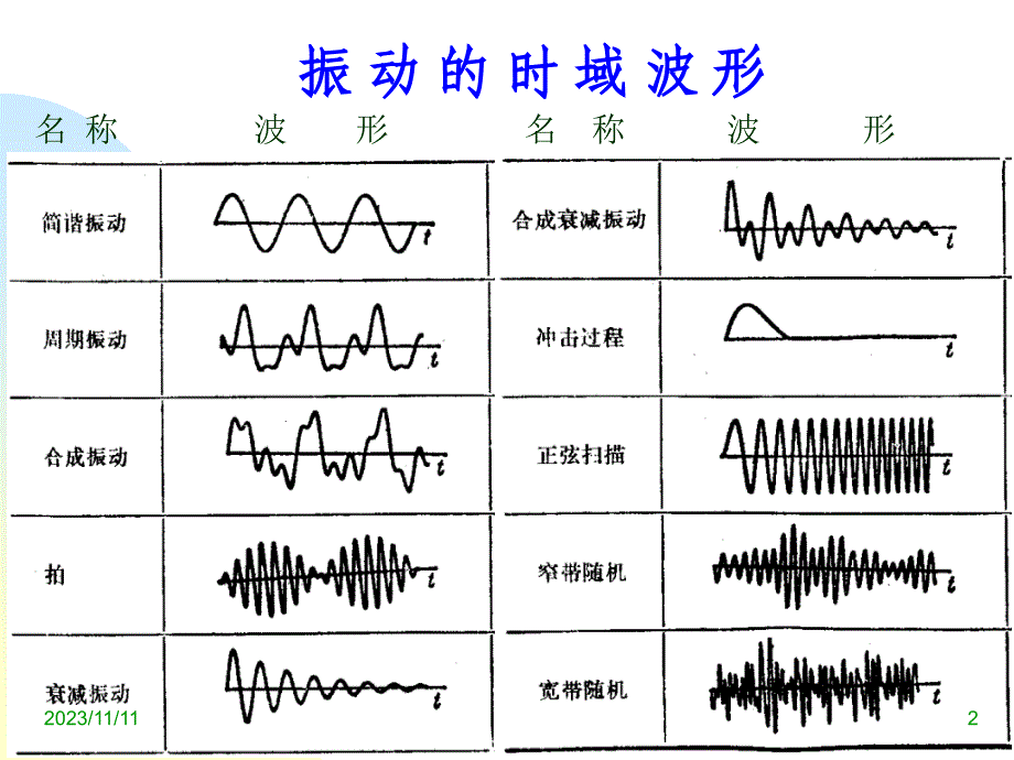 振动测试基础上课讲义_第2页