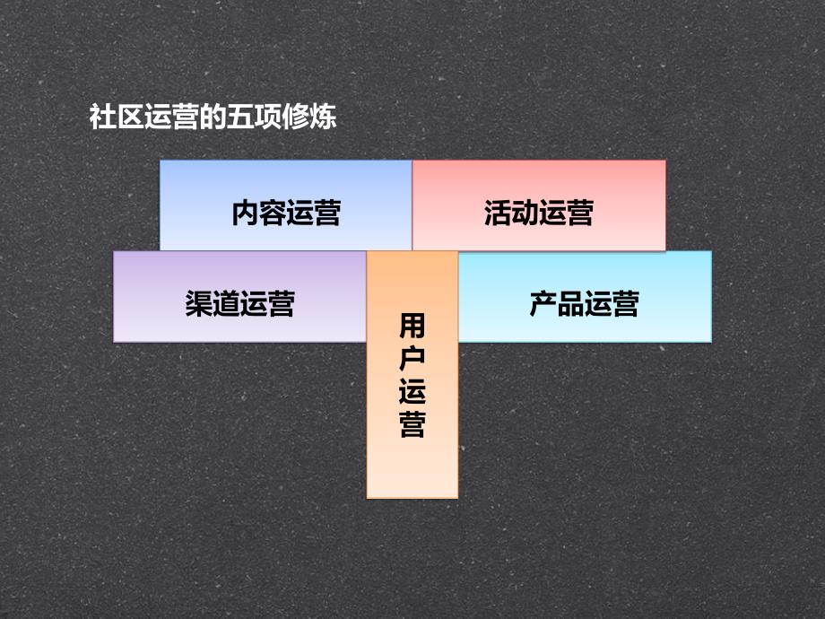 社区运营的五项修炼教学讲义_第4页