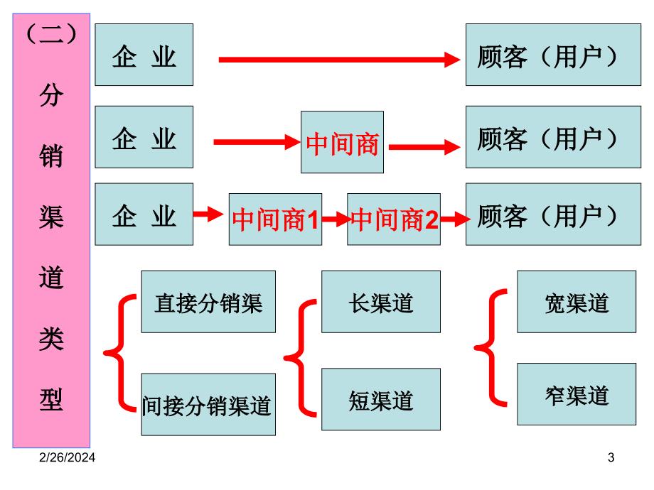 物流市场营销PPT6_第3页