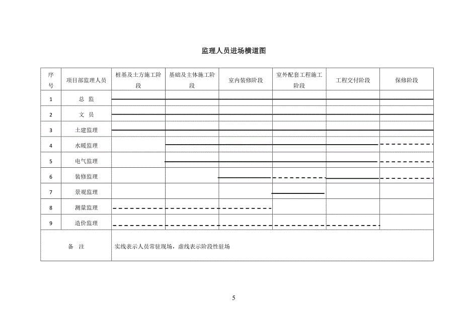 企业组织设计监理人员组织形式及监理人员进场计划表_第5页