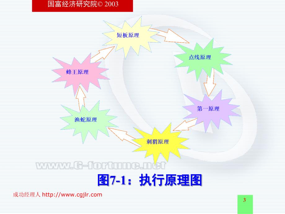 执行力教育工程－模组7教学文案_第3页