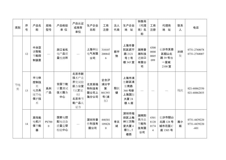 (2020年)产品管理产品规划长沙市推荐使用的节电技术与产品导向_第5页