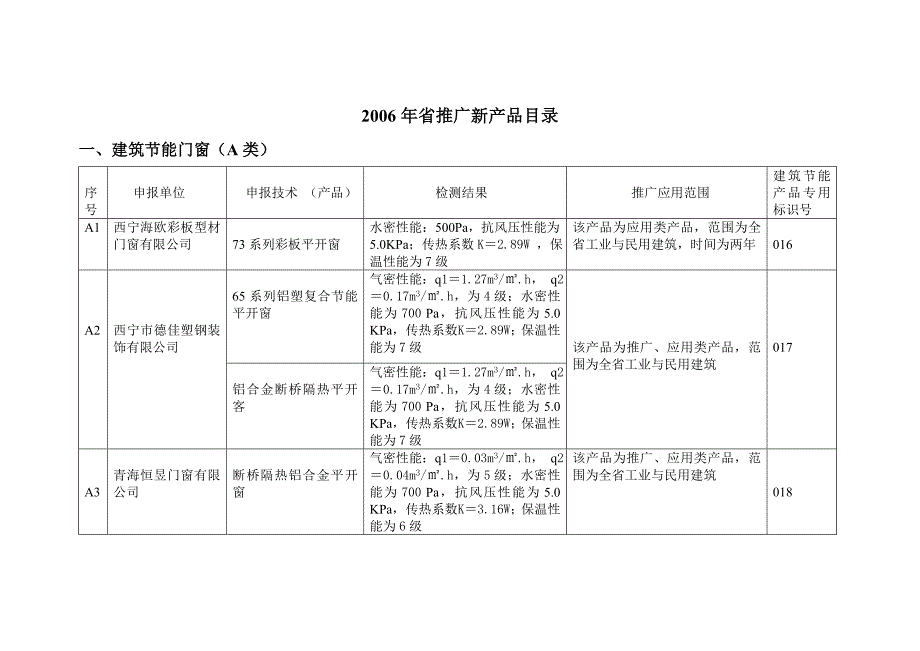 (2020年)产品管理产品规划序号申报单位申报技术产品检测结果推广应用范围建_第1页