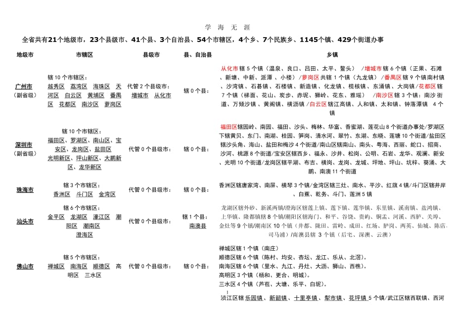 （2020年整理）广东省各市县乡镇名称.doc_第1页