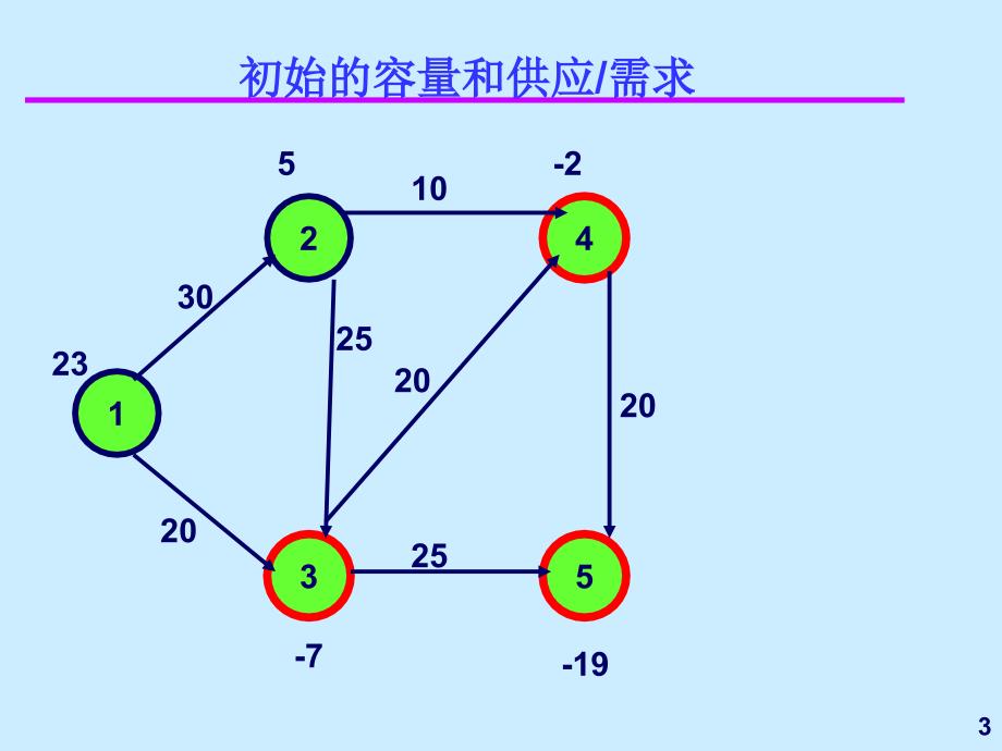 容量调整算法电子教案_第3页