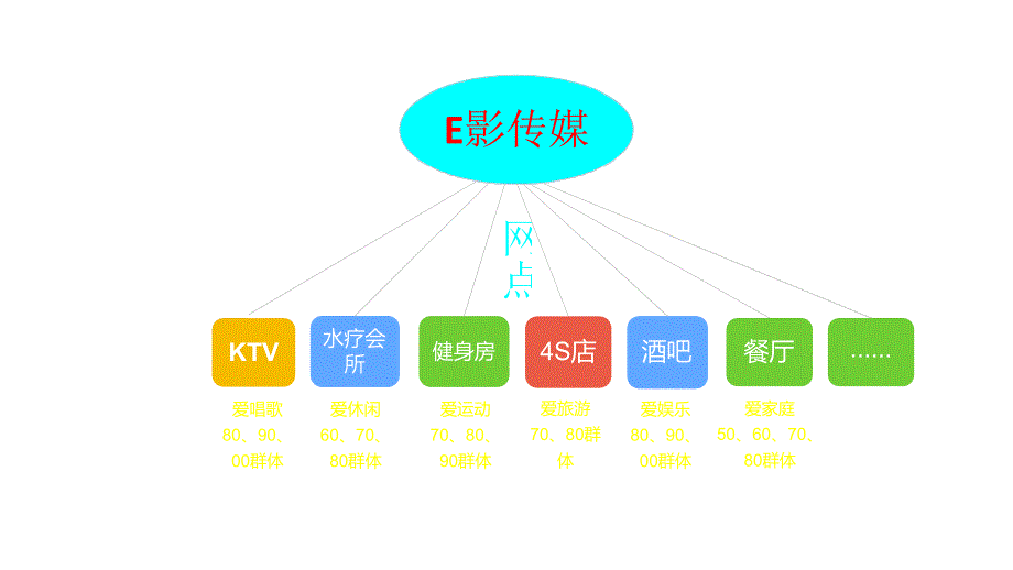 商业计划书E影传媒项目商业计划书商业计划书_第2页