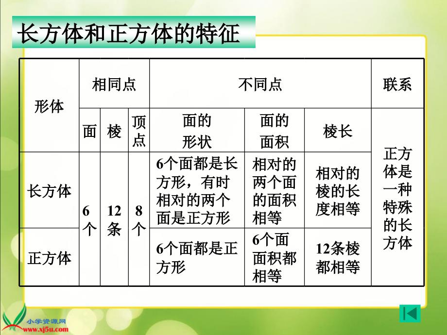 长方体和正方体的整理和复习PPT 课件_第4页