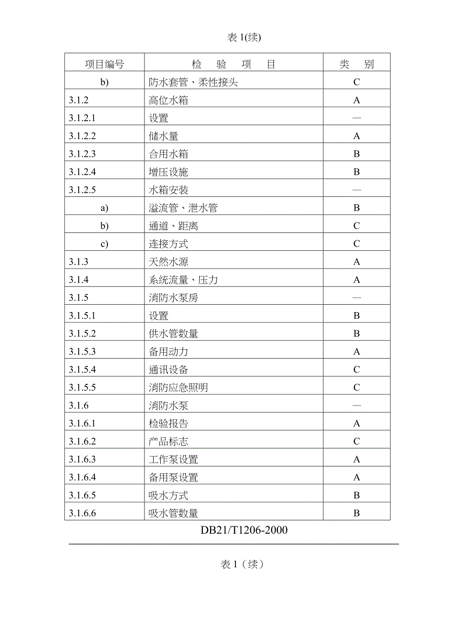 企业管理制度室内消火栓系统检验规程标准_第3页