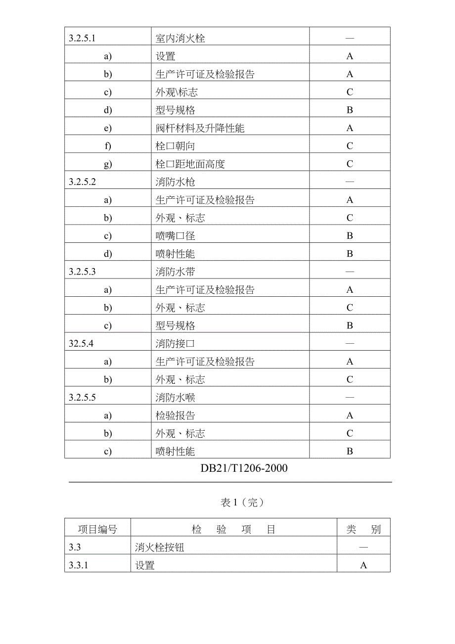 企业管理制度室内消火栓系统检验规程标准_第5页