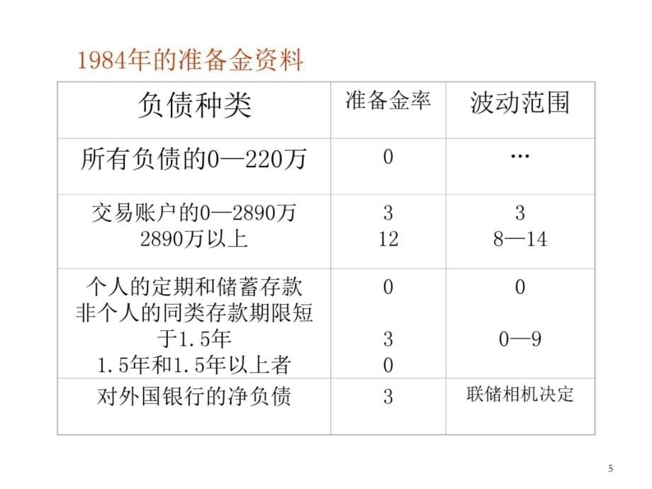 上海交大安泰课件三大货币政策的发展演变培训资料_第5页