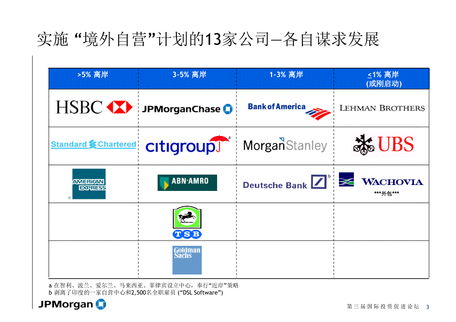 金融服务行业BPO课件_第4页