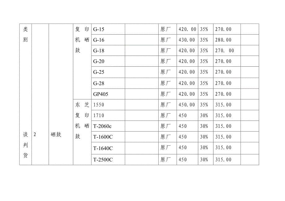 (2020年)标书投标企业招标货物明细表_第5页