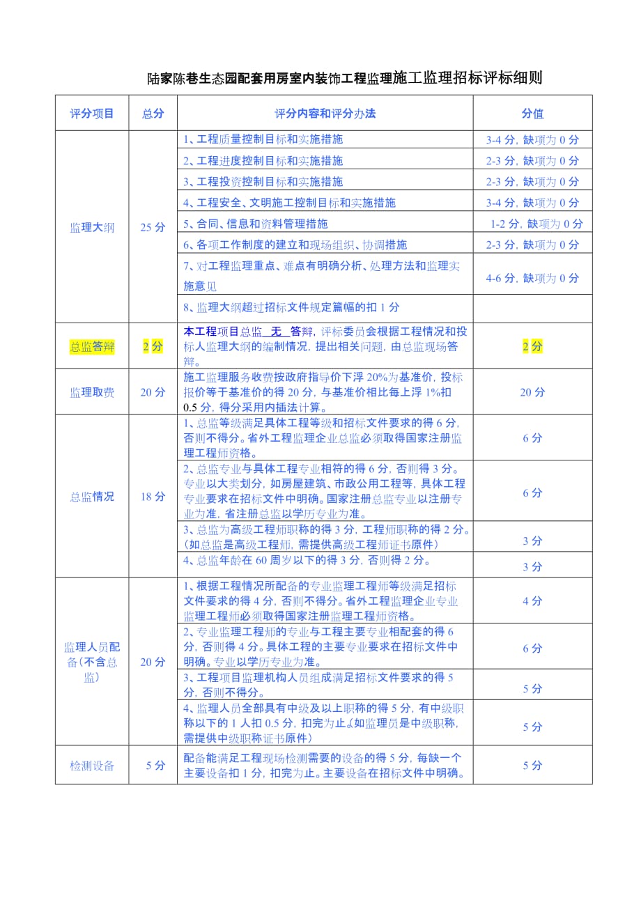 (2020年)标书投标土建项目施工监理招标评标细则_第1页