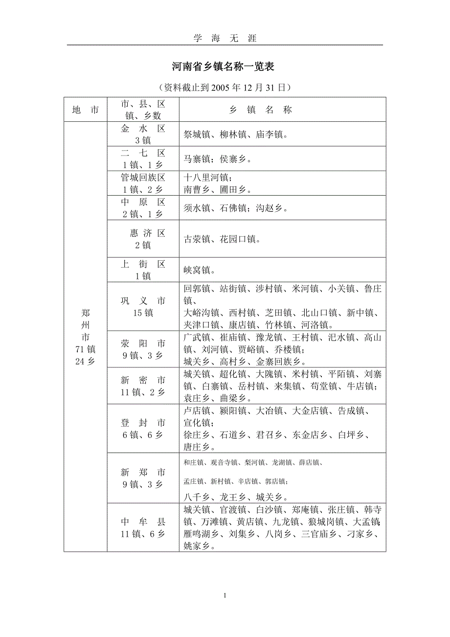 （2020年整理）河南省乡镇名称一览表.doc_第1页