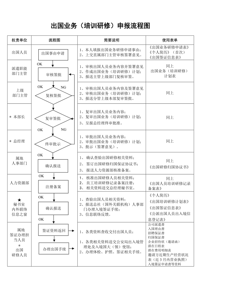 企业管理制度某外资生产企业员工出国管理规程_第3页