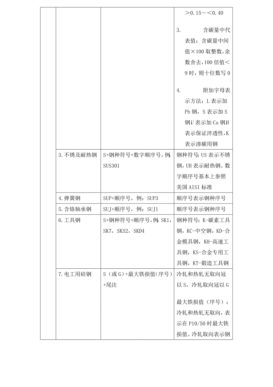 (2020年)产品管理产品规划日本钢铁产品牌号表示办法_第4页