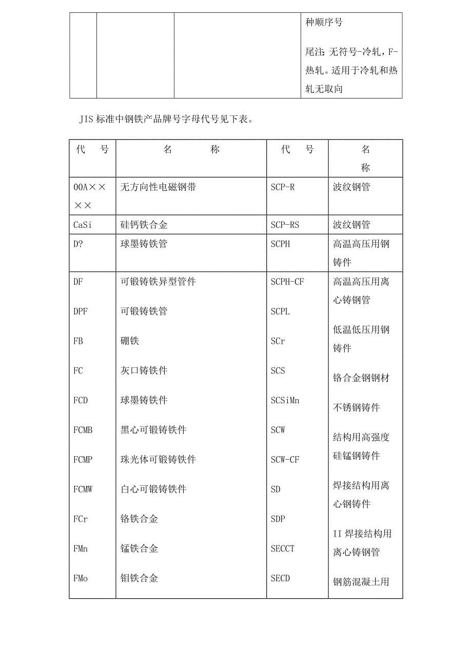 (2020年)产品管理产品规划日本钢铁产品牌号表示办法_第5页