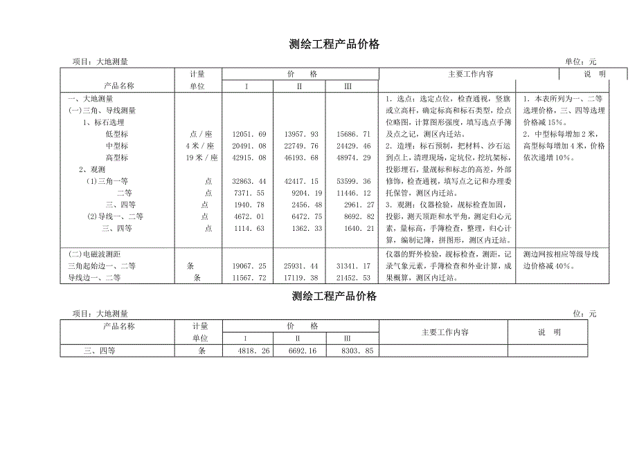 (2020年)产品管理产品规划测绘工程产品价格介绍_第3页