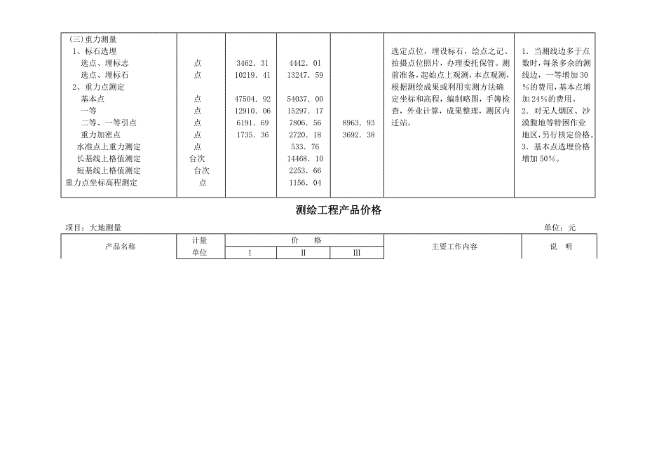 (2020年)产品管理产品规划测绘工程产品价格介绍_第4页