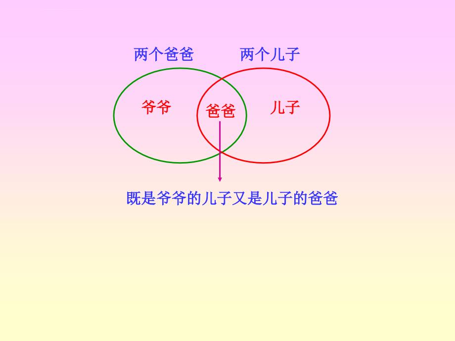 集合的数学思想课件_第3页