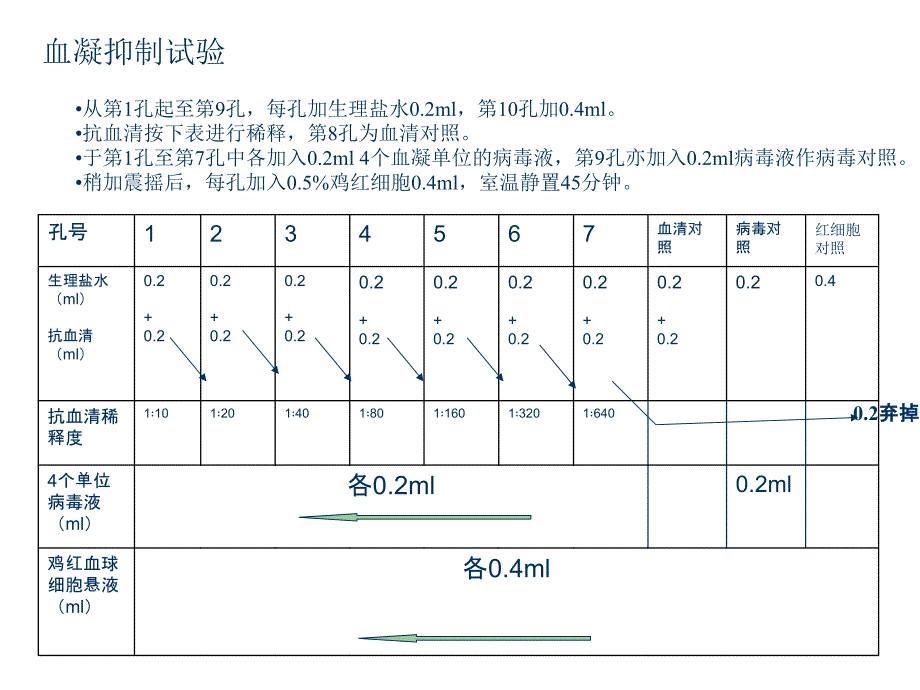 实验十一病毒的血清学实验演示教学_第4页