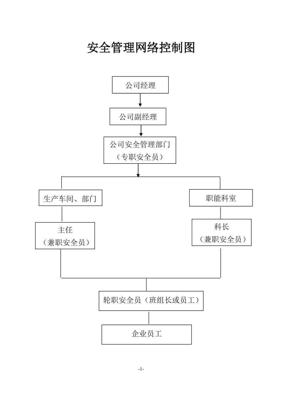 企业管理制度安全管理网络控制图及制度_第1页