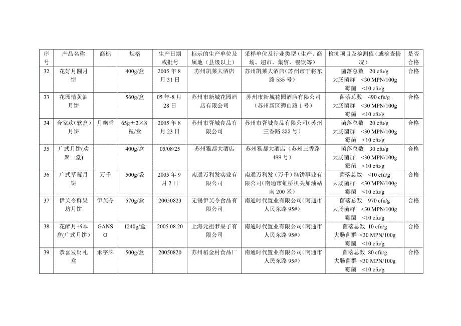 (2020年)产品管理产品规划某某卫生厅公布健康相关产品抽检结果_第5页