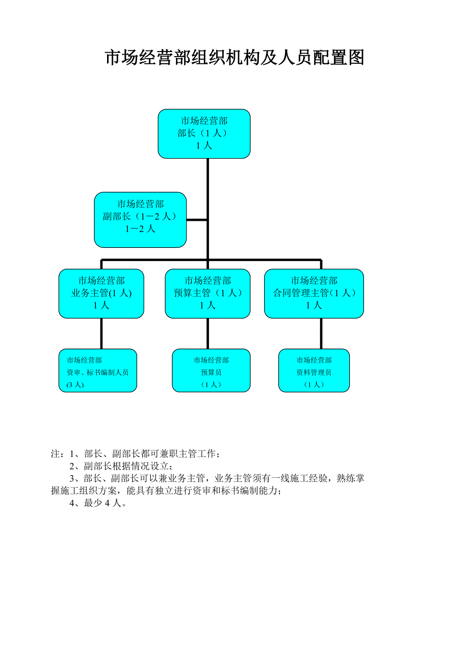 企业管理制度某建设公司市场经营部职责管理制度_第3页