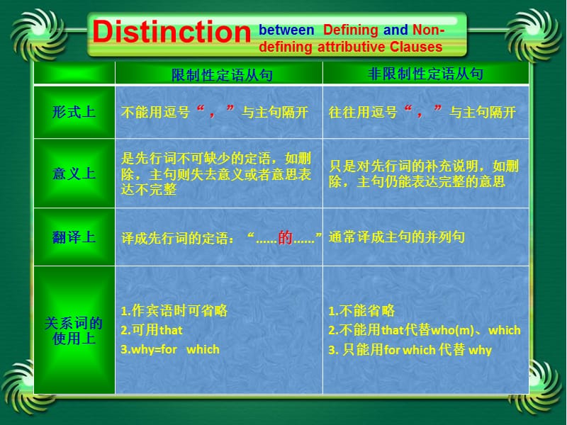 限制性定语从句与非限制性定语从句的区别 课件_第2页