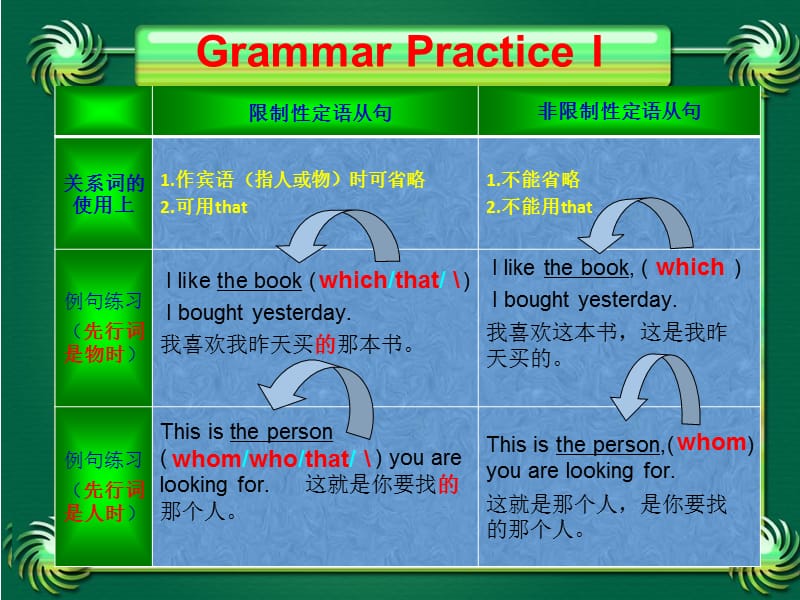 限制性定语从句与非限制性定语从句的区别 课件_第4页