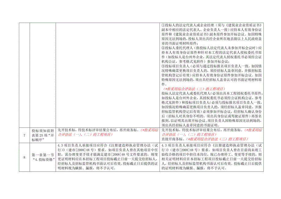 (2020年)标书投标台州市建设工程招标文件修改内容对照表_第4页