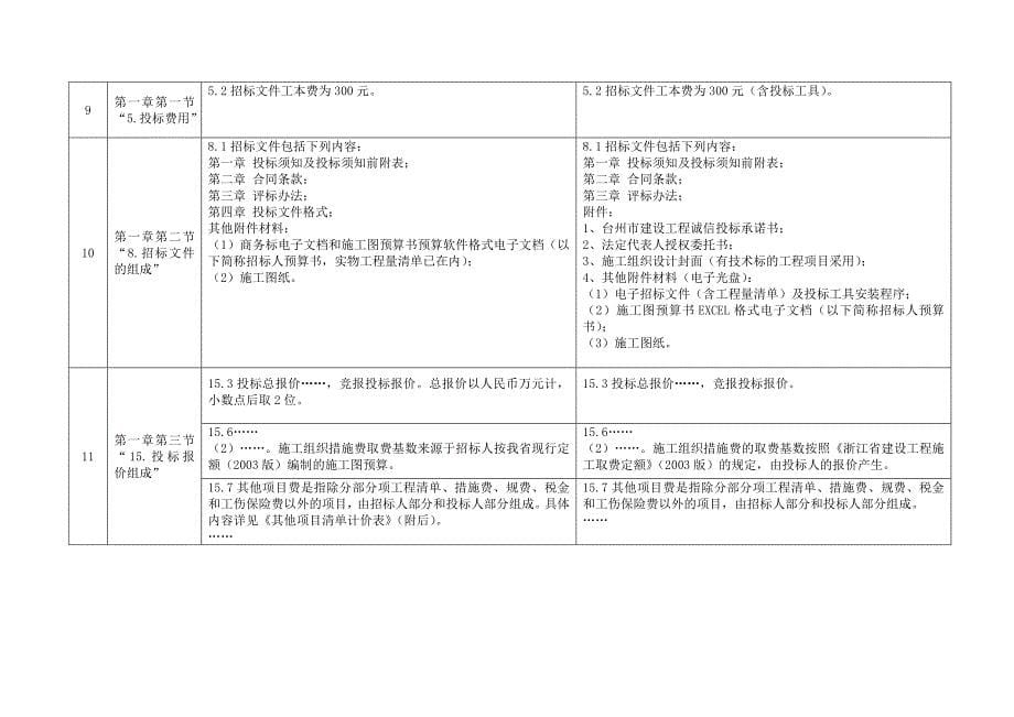 (2020年)标书投标台州市建设工程招标文件修改内容对照表_第5页