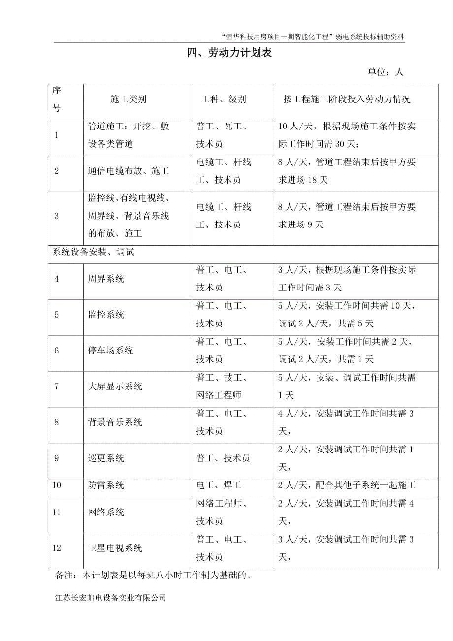 (2020年)标书投标工程智能化施工组织方案技术标投标书_第5页