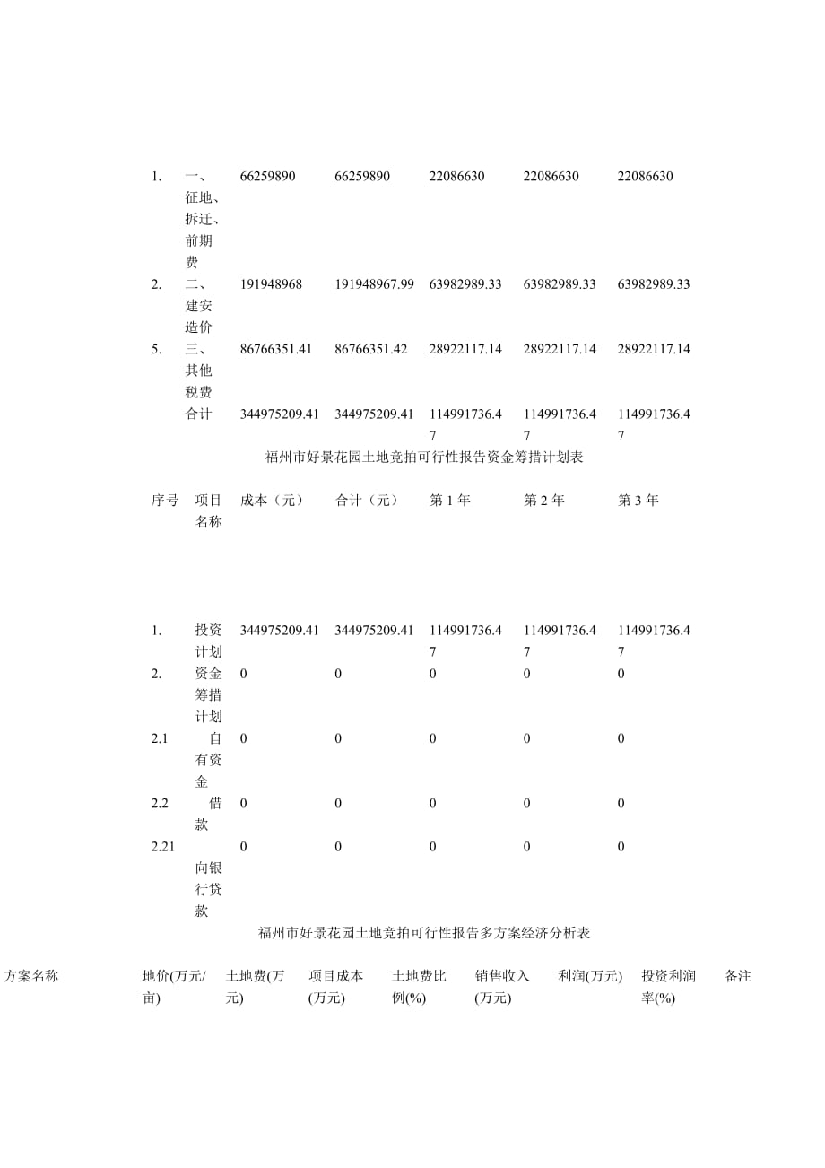 (2020年)可行性报告某市某花园土地竞拍可行性分析报告_第4页