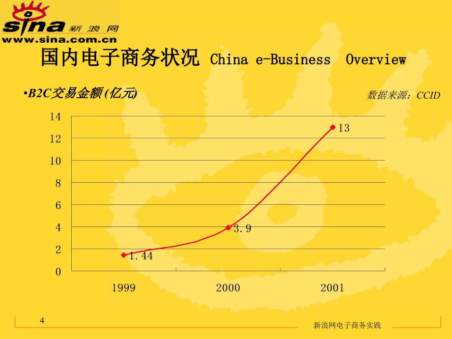 新浪网电子商务实践e-BusinessPracticeofSina教材课程_第4页