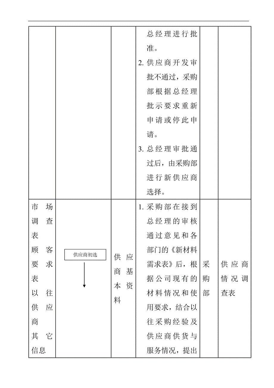 (2020年)供应商管理供应商控制程序_第4页