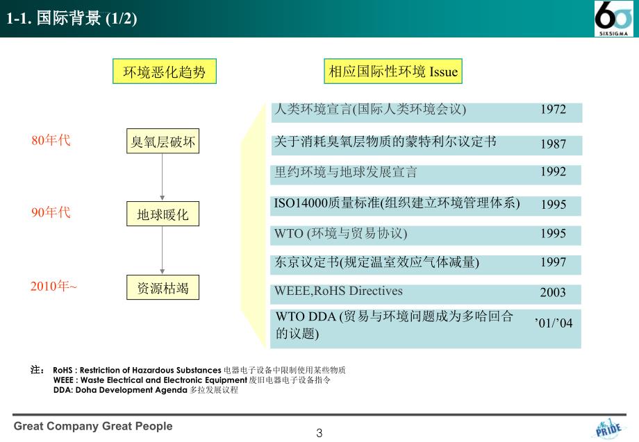 韩国LG公司Supplier亲环境教育课件_第3页