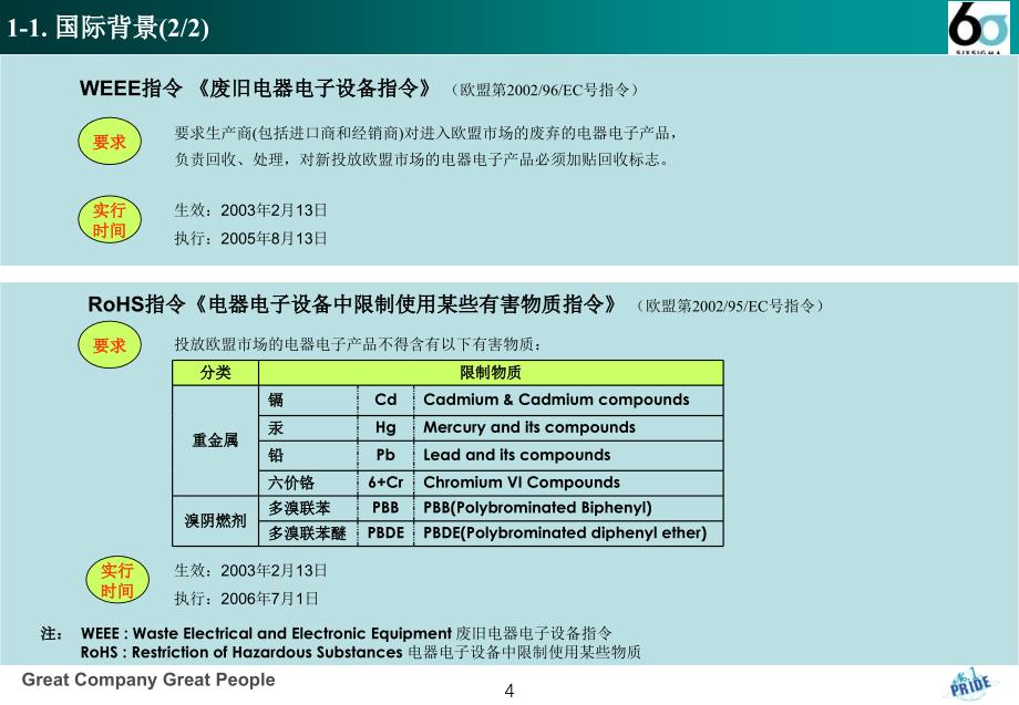 韩国LG公司Supplier亲环境教育课件_第4页