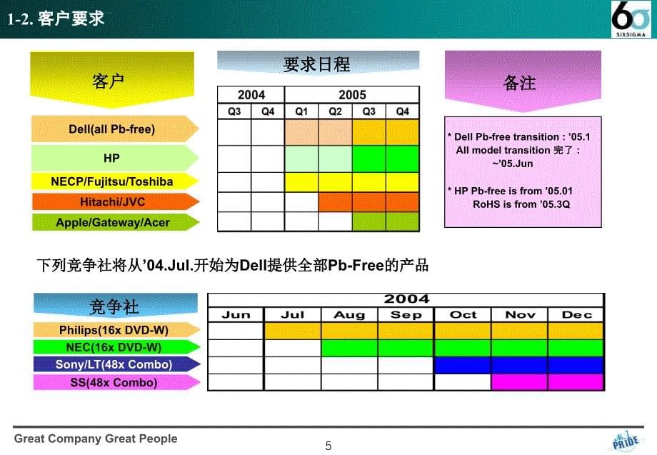 韩国LG公司Supplier亲环境教育课件_第5页