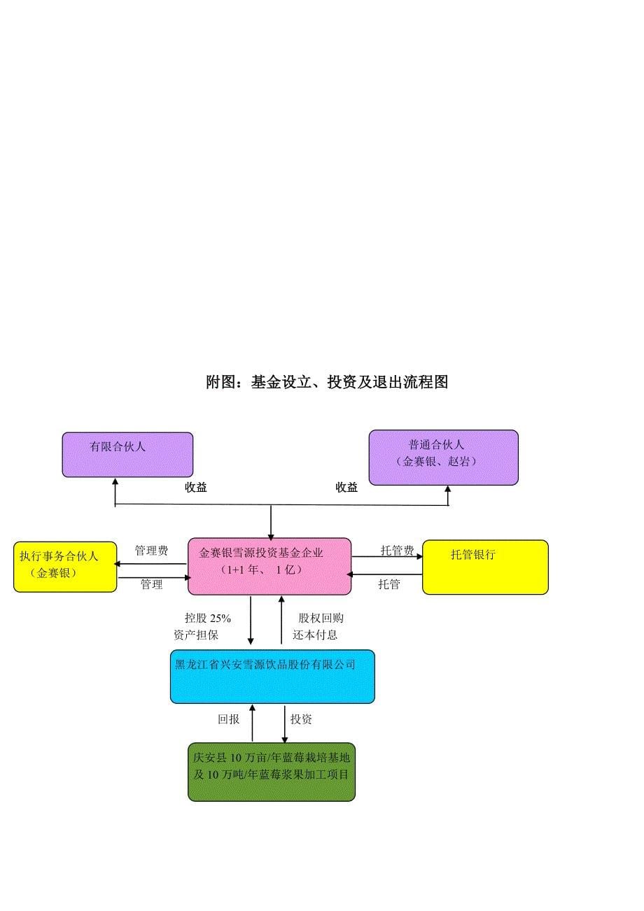 (并购重组)金赛银并购投资基金蓝莓募集说明书_第5页