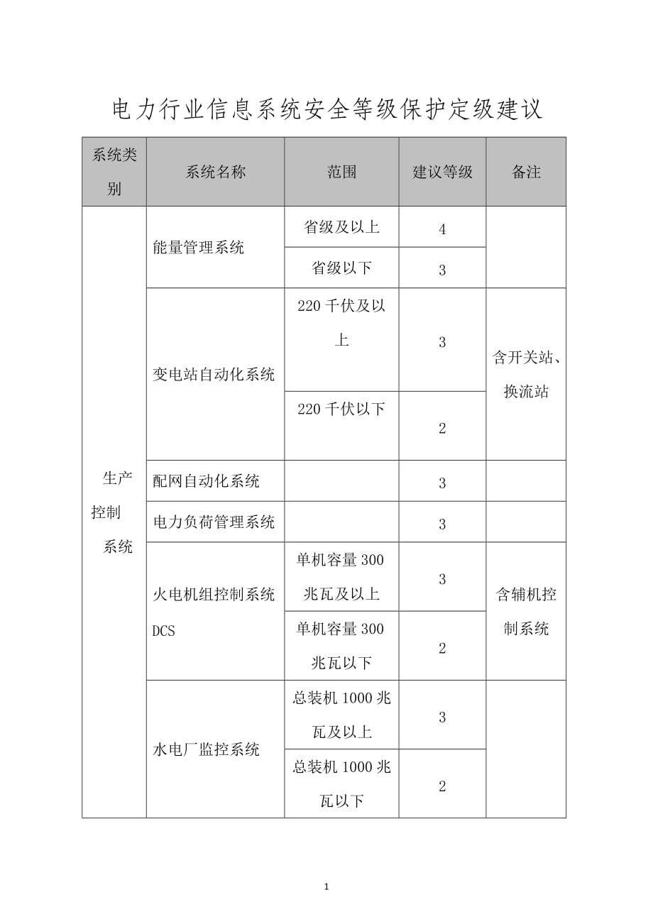 电力行业重要信息系统安全等级保护定级建议(电监会发)_第1页