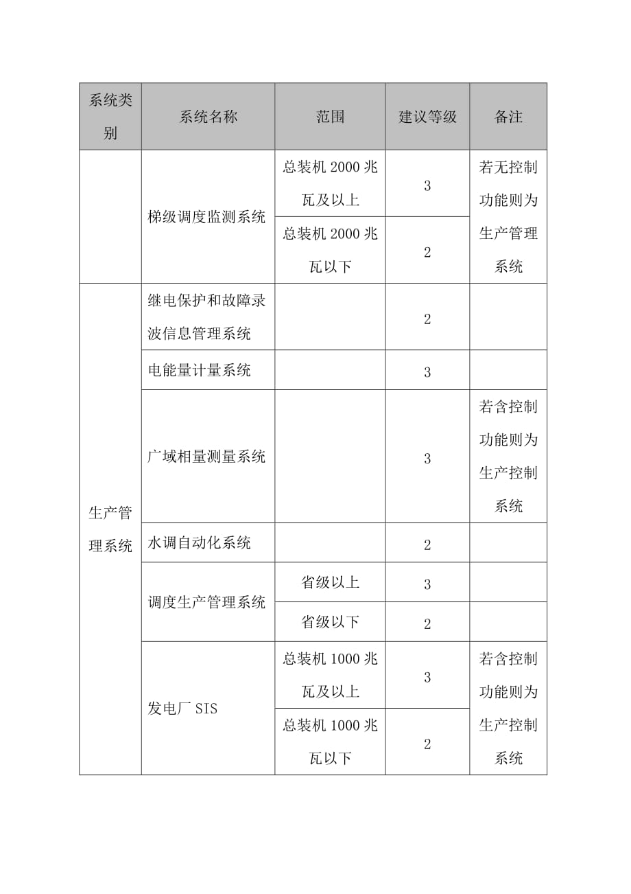 电力行业重要信息系统安全等级保护定级建议(电监会发)_第2页