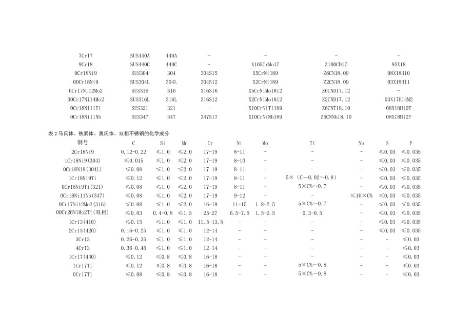 不锈钢简介、代表钢号和室温力学性能[共1页]_第2页