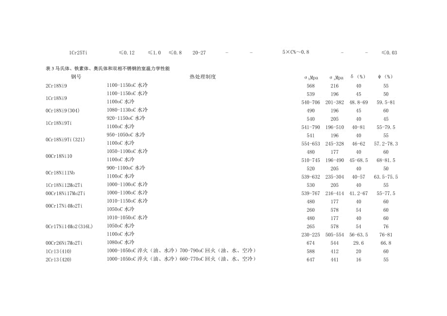 不锈钢简介、代表钢号和室温力学性能[共1页]_第3页