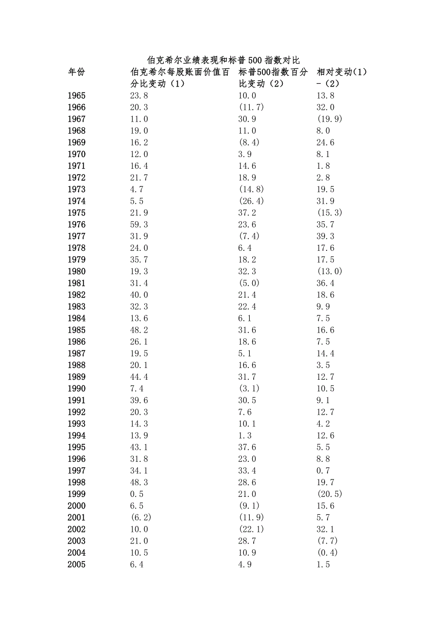 (2020年)董事与股东管理巴菲特致股东的信某某某年度_第1页