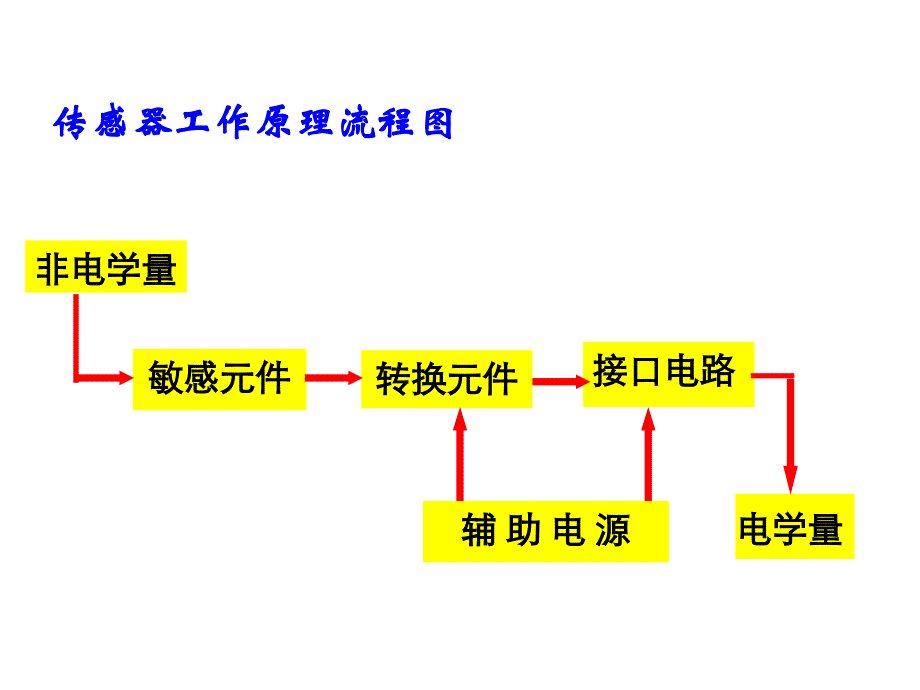 光敏电阻PPT课件_第3页