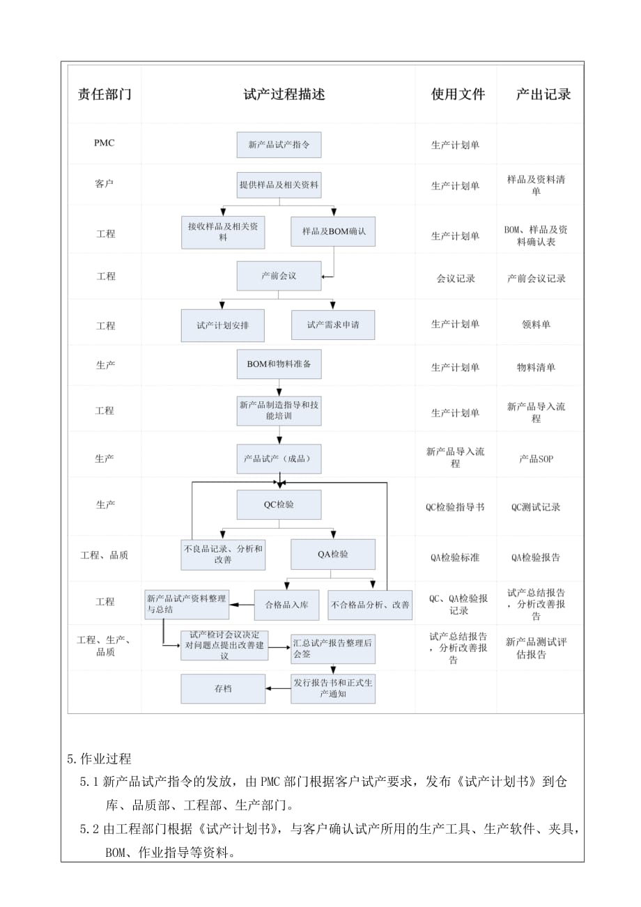 (2020年)产品管理产品规划某市市某公司新产品试产导入流程_第3页