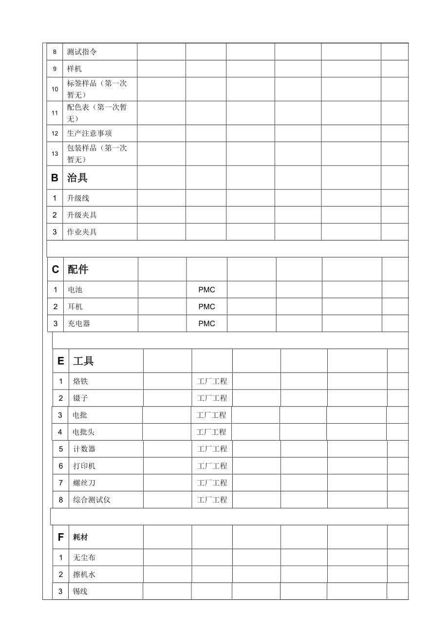 (2020年)产品管理产品规划某市市某公司新产品试产导入流程_第5页