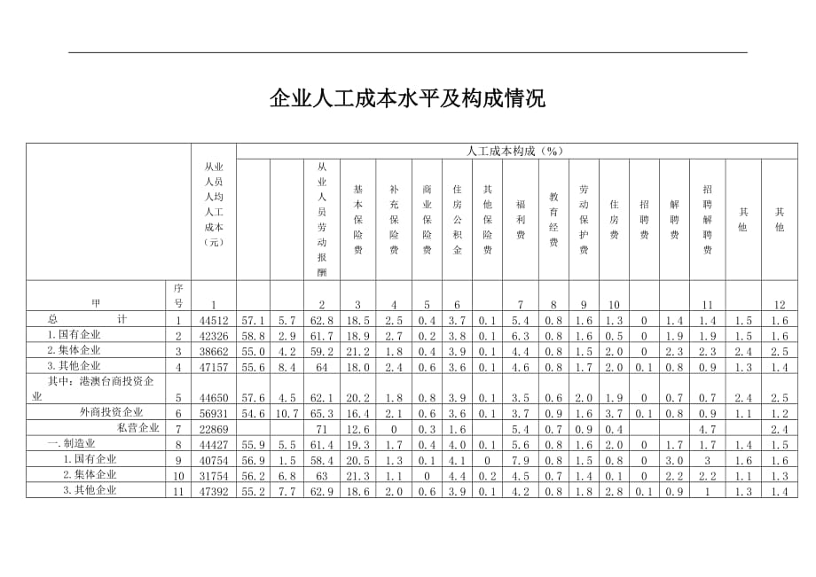 (2020年)成本管理成本控制企业人工成本水平及构成情况_第1页